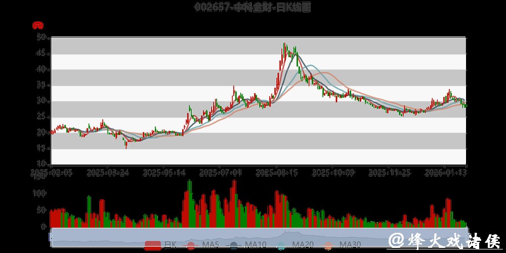 中科金财2025年业绩预亏,融资活跃度提升 中科金财2025年业绩预亏,融资活跃度提升