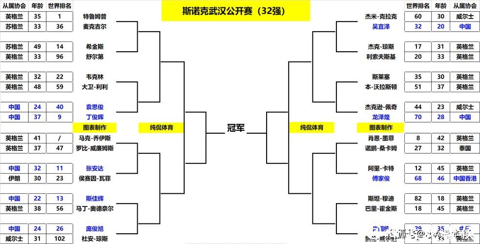 斯诺克武汉公开赛八强对阵出炉 三名中国球员冲四强 斯诺克武汉公开赛八强对阵出炉 三名中国球员冲四强