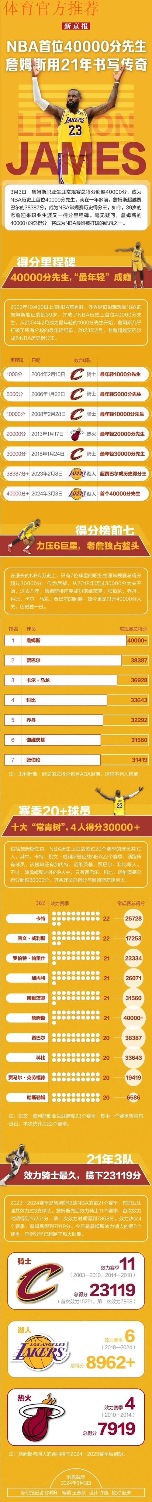 未满19岁球员得分排名:詹姆斯625分第一,弗拉格479分第三 未满19岁球员得分排名:詹姆斯625分第一,弗拉格479分第三
